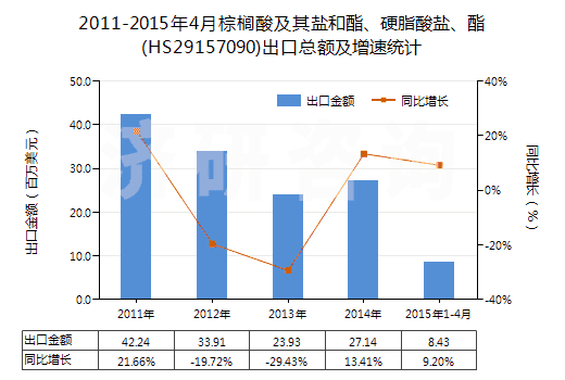 2011-2015年4月棕櫚酸及其鹽和酯、硬脂酸鹽、酯(HS29157090)出口總額及增速統(tǒng)計